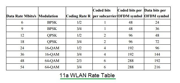 11a WLAN Rate Table