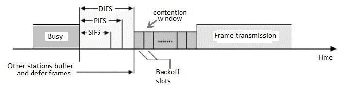 WLAN SIFS PIFS DIFS EIFS