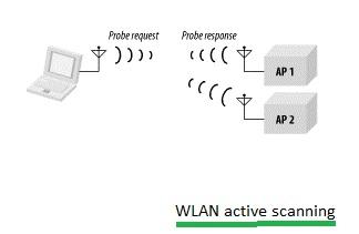 WLAN active scanning