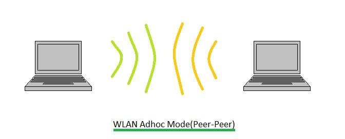 WLAN adhoc mode