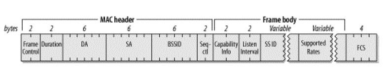 WLAN association request frame