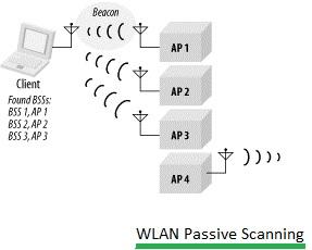 WLAN passive scanning