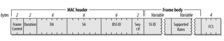 WLAN probe request frame