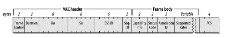 WLAN re-association response frame