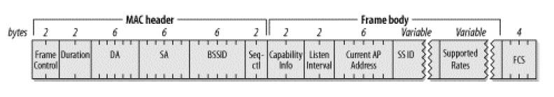 WLAN reassociation request frame