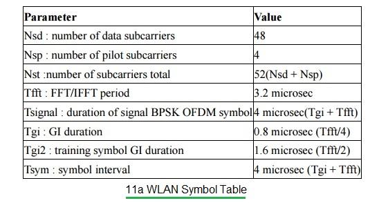 11a WLAN symbol table