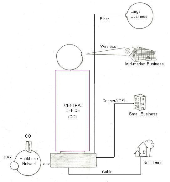 WLL Wireless Local Loop