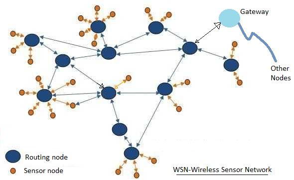 WSN,Wireless Sensor Network