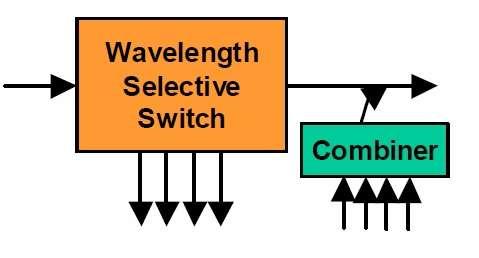 WSS ROADM configuration