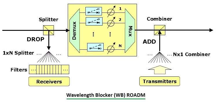 Wavelength Blocker WB ROADM