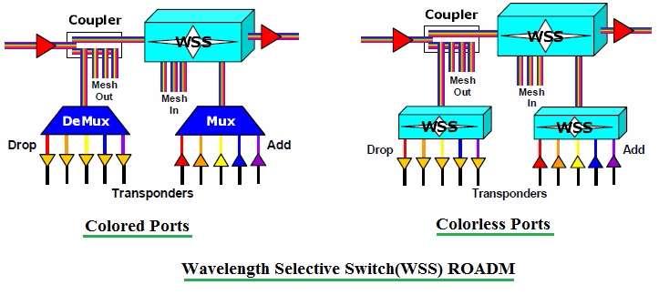Wavelength Selective Switch-WSS ROADM