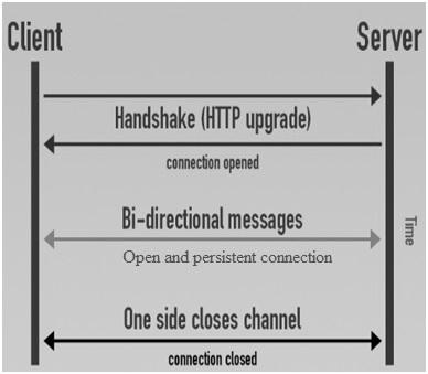 Websockets