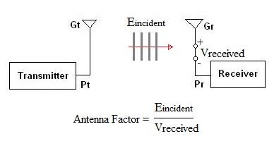 What is antenna factor