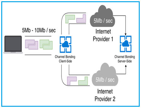 What is channel bonding