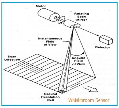 Whiskbroom Sensor