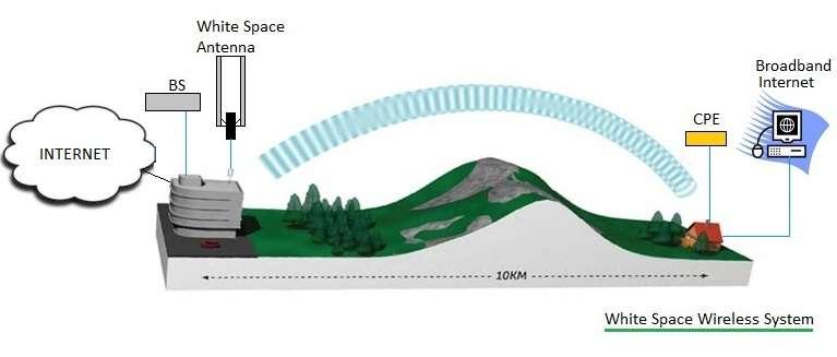 White Space Wireless System