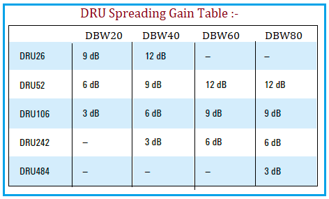 Wi-Fi 8 DRU Spreading Gain Table