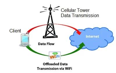 Wi-Fi Offloading Image Courtesy : ResearchGate GmbH