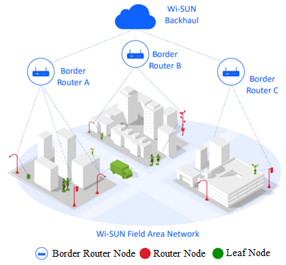 Wi-SUN Border Router
