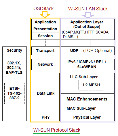 Wi-SUN Protocol Stack