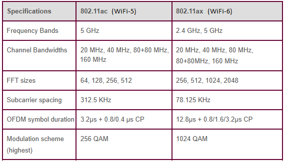 Difference between wifi-5 and wifi-6, WiFi-5 vs WiFi-6