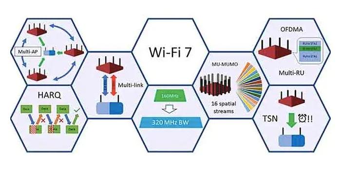WiFi 7 Architecture