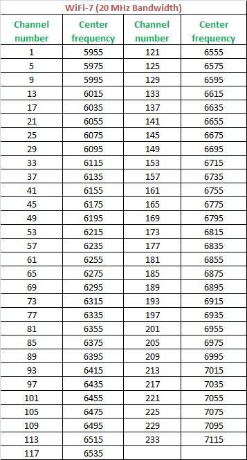 WiFi-7 channel center frequency 20 MHz