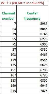 WiFi-7 channel center frequency 80 MHz