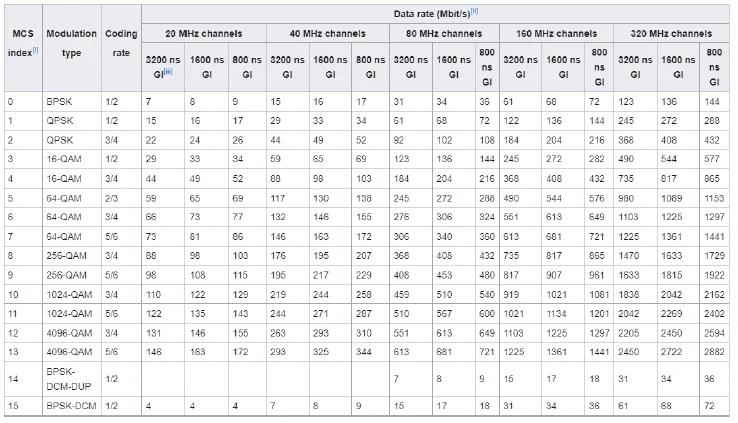 WiFi 7 MCS Table