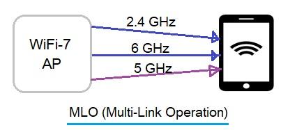 WiFi 7 MLO, Multi Link Operation