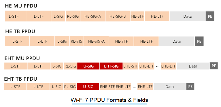 WiFi 7 PPDU formats and fields as per IEEE 802.11be