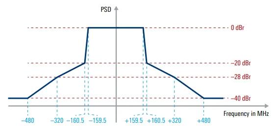 WiFi-7 Spectral Emission Mask Example