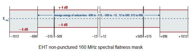 WiFi 7 spectral flatness