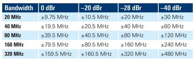 WiFi-7 Transmit Mask Values for all Channel Bandwidths