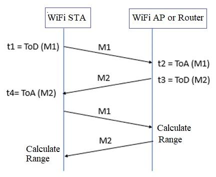 WiFi 802.11az ToF Measurement