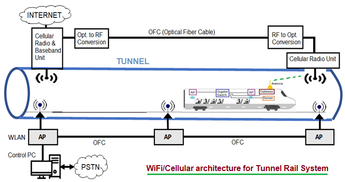 WiFi Cellular Architecture for Tunnel Rail System