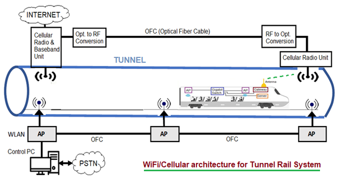 WiFi on Trains: Architectures, Advantages, and Technologies