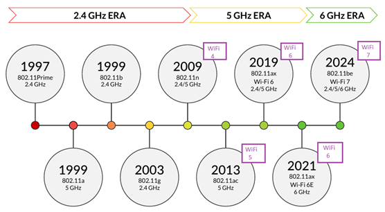 WiFi Evolution as per 802.11