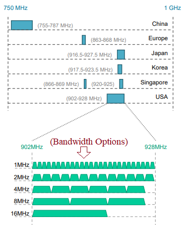 WiFi HaLow Frequency Bands
