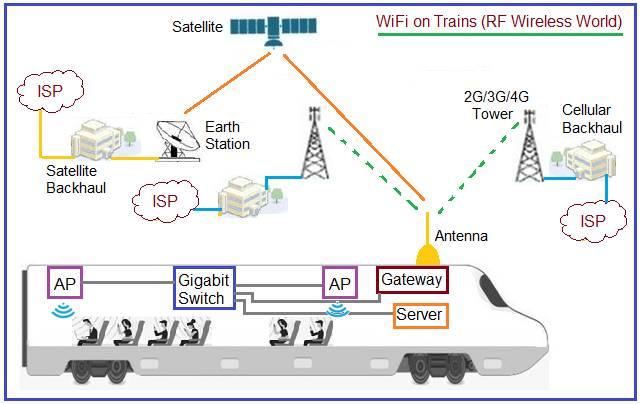 Architecture of WiFi on Trains