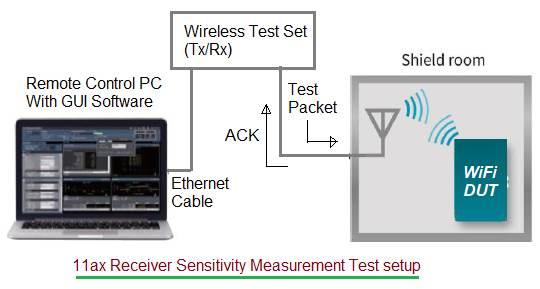 Receiver input sensitivity test and measurement for 802.11ax wifi 6 device