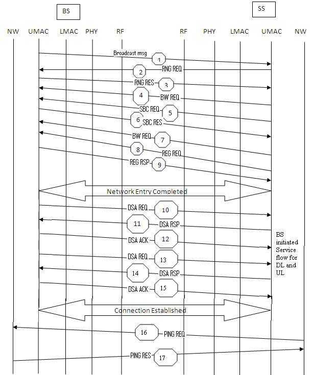 WiMAX MAC layer messages