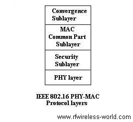 WiMAX protocol stack