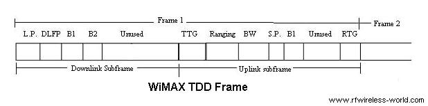 WiMAX frame structure