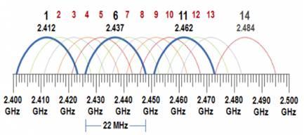 Wifi channels