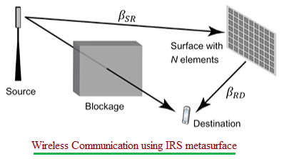 Wireless Communication using IRS