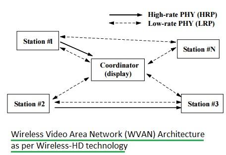 Wireless-HD network architecture