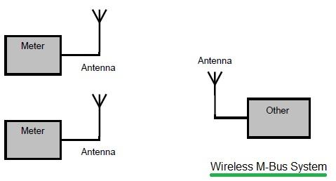 Wireless M Bus System