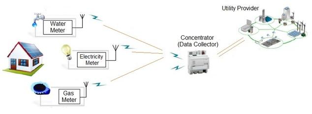 Wireless M-Bus network