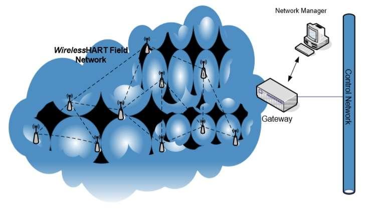 WirelessHART network architecture